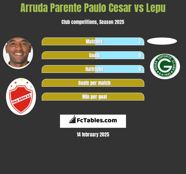 Arruda Parente Paulo Cesar vs Lepu h2h player stats