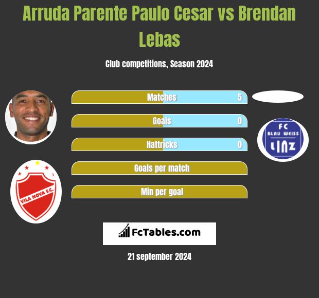 Arruda Parente Paulo Cesar vs Brendan Lebas h2h player stats