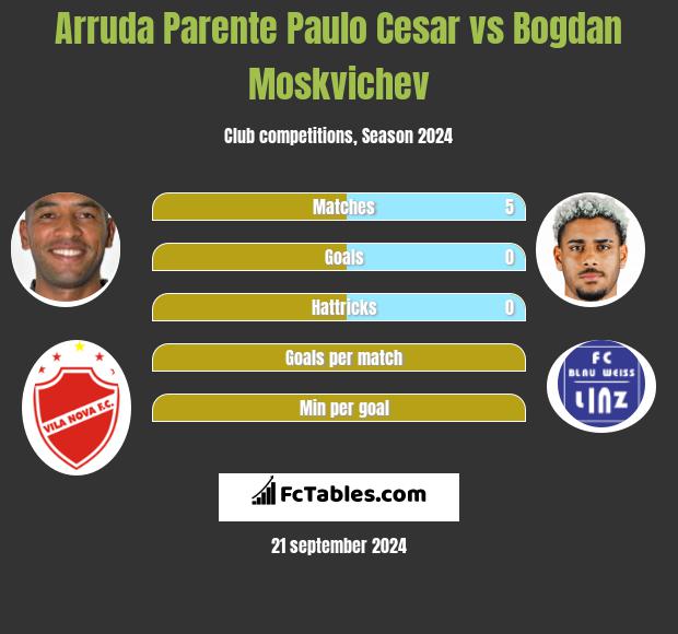 Arruda Parente Paulo Cesar vs Bogdan Moskvichev h2h player stats