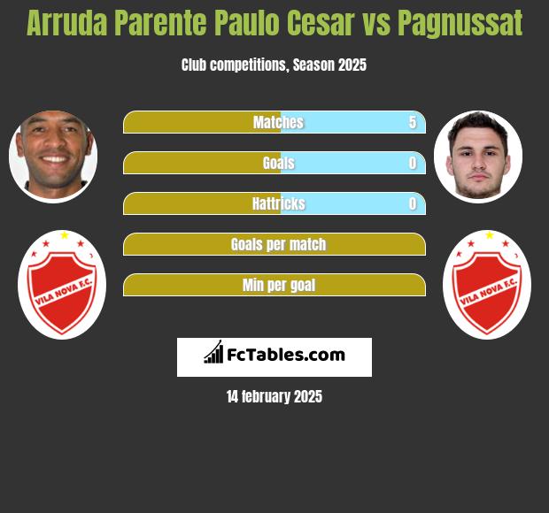 Arruda Parente Paulo Cesar vs Pagnussat h2h player stats