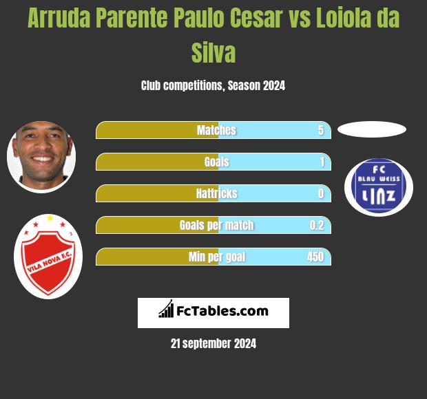 Arruda Parente Paulo Cesar vs Loiola da Silva h2h player stats