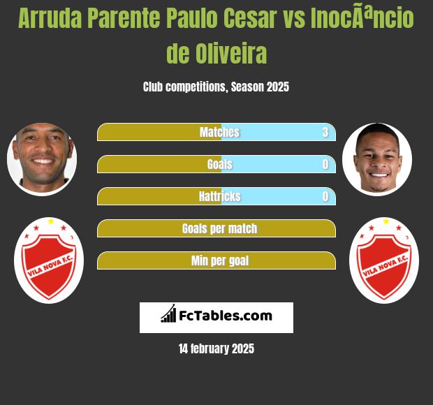 Arruda Parente Paulo Cesar vs InocÃªncio de Oliveira h2h player stats