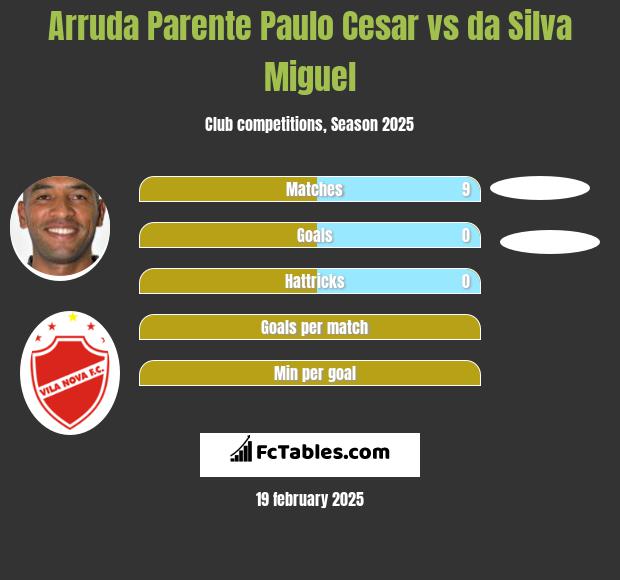 Arruda Parente Paulo Cesar vs da Silva Miguel h2h player stats