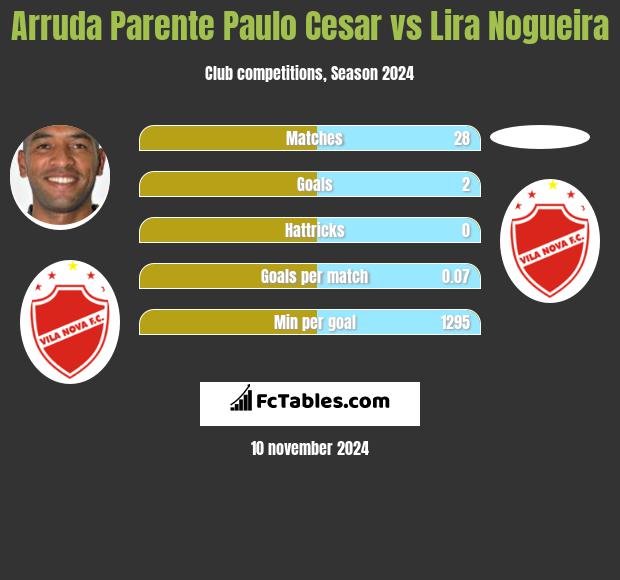 Arruda Parente Paulo Cesar vs Lira Nogueira h2h player stats