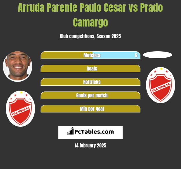 Arruda Parente Paulo Cesar vs Prado Camargo h2h player stats