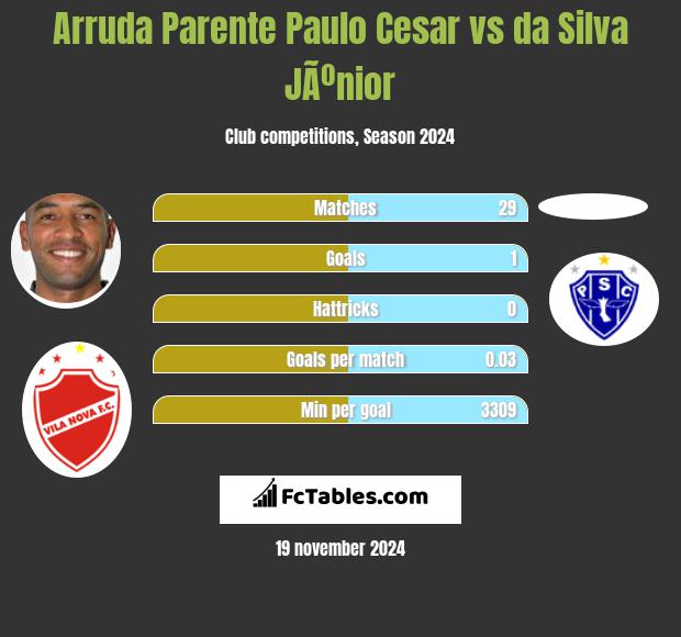 Arruda Parente Paulo Cesar vs da Silva JÃºnior h2h player stats