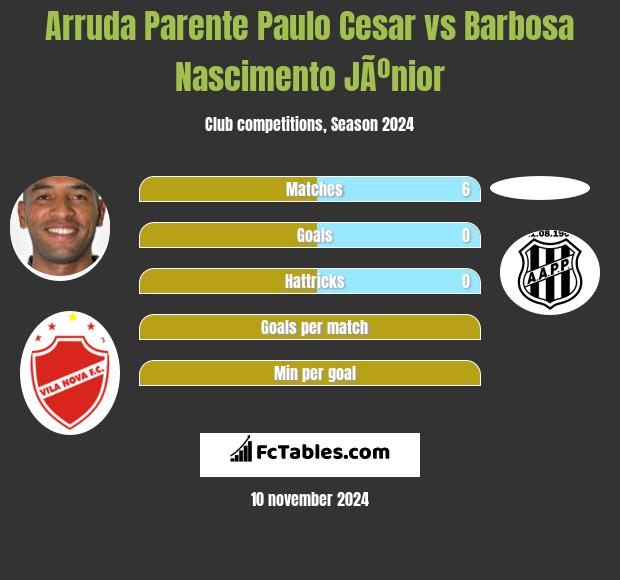 Arruda Parente Paulo Cesar vs Barbosa Nascimento JÃºnior h2h player stats