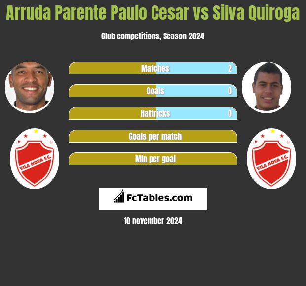 Arruda Parente Paulo Cesar vs Silva Quiroga h2h player stats