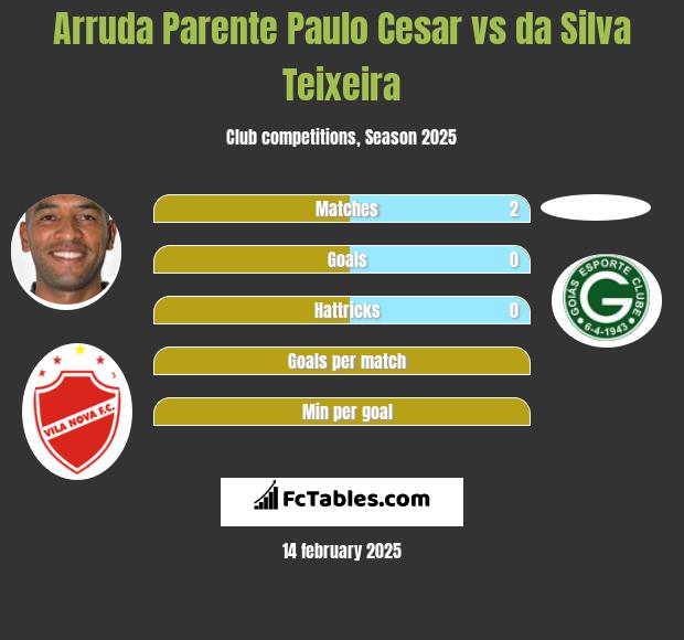 Arruda Parente Paulo Cesar vs da Silva Teixeira h2h player stats