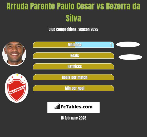 Arruda Parente Paulo Cesar vs Bezerra da Silva h2h player stats