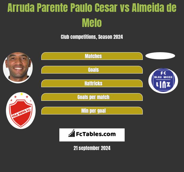 Arruda Parente Paulo Cesar vs Almeida de Melo h2h player stats