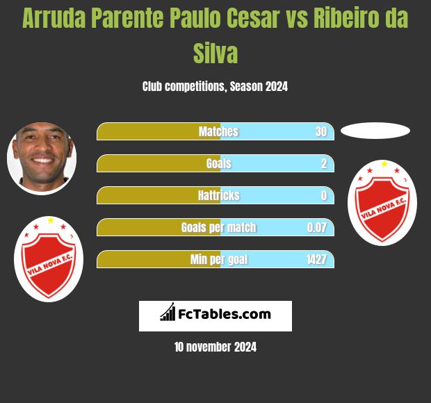 Arruda Parente Paulo Cesar vs Ribeiro da Silva h2h player stats