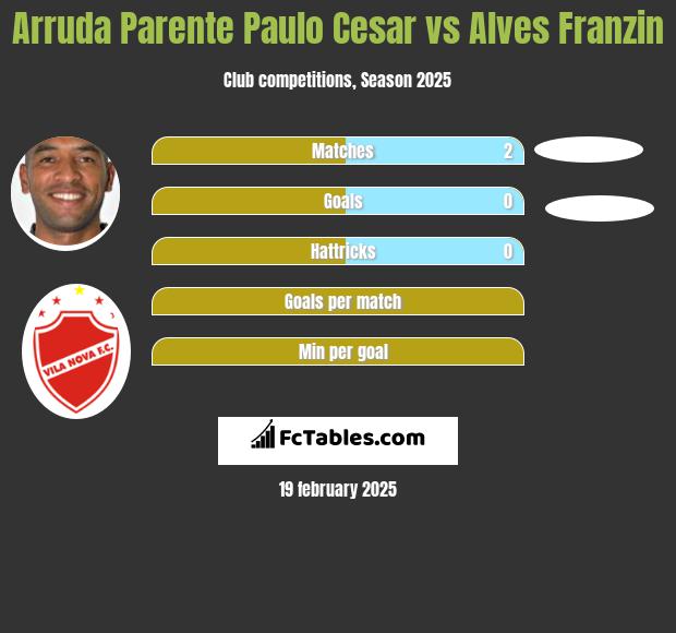 Arruda Parente Paulo Cesar vs Alves Franzin h2h player stats