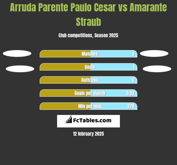 Arruda Parente Paulo Cesar vs Amarante Straub h2h player stats