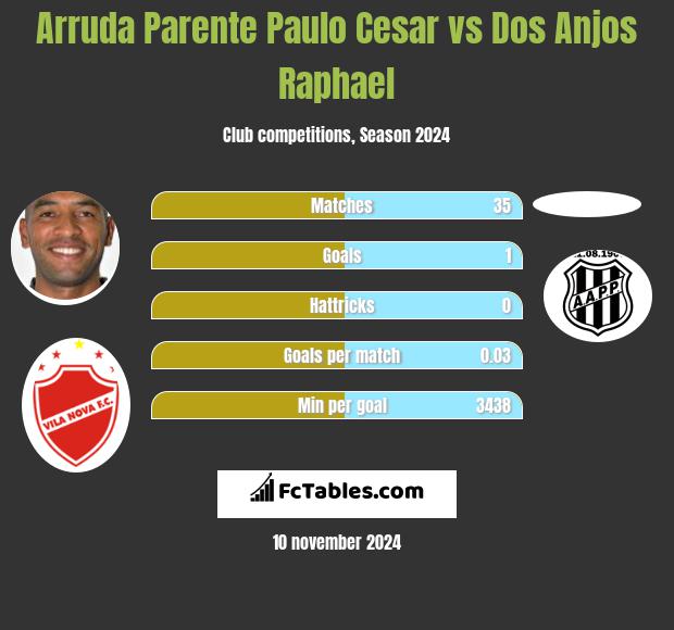 Arruda Parente Paulo Cesar vs Dos Anjos Raphael h2h player stats