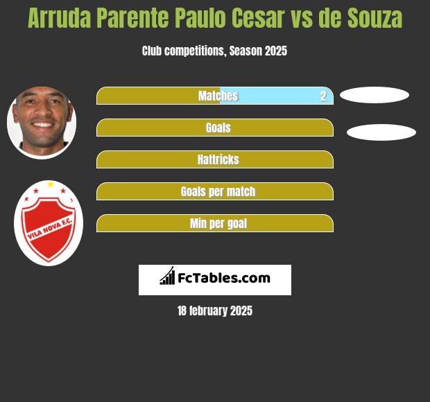 Arruda Parente Paulo Cesar vs de Souza h2h player stats