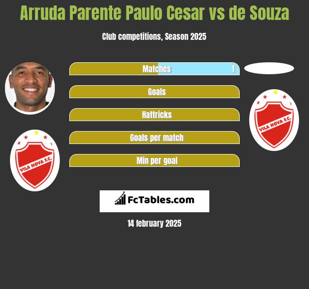 Arruda Parente Paulo Cesar vs de Souza h2h player stats