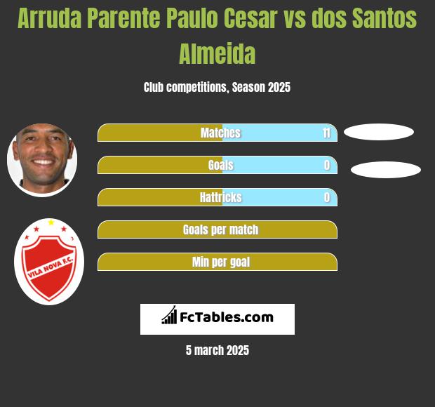 Arruda Parente Paulo Cesar vs dos Santos Almeida h2h player stats