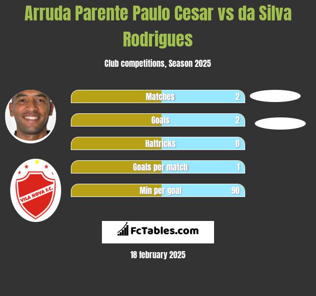 Arruda Parente Paulo Cesar vs da Silva Rodrigues h2h player stats