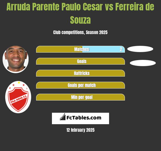 Arruda Parente Paulo Cesar vs Ferreira de Souza h2h player stats