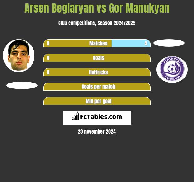 Arsen Beglaryan vs Gor Manukyan h2h player stats