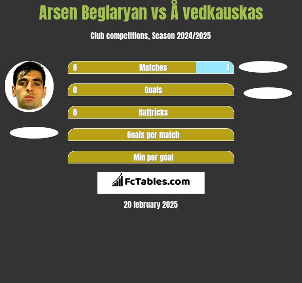 Arsen Beglaryan vs Å vedkauskas h2h player stats