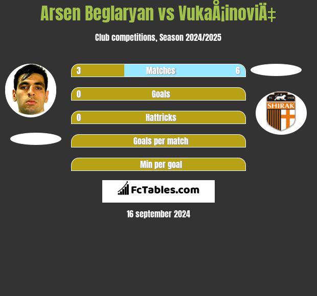 Arsen Beglaryan vs VukaÅ¡inoviÄ‡ h2h player stats