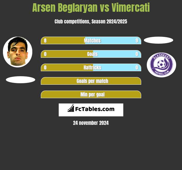 Arsen Beglaryan vs Vimercati h2h player stats