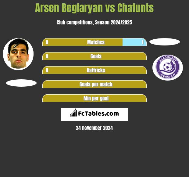 Arsen Beglaryan vs Chatunts h2h player stats