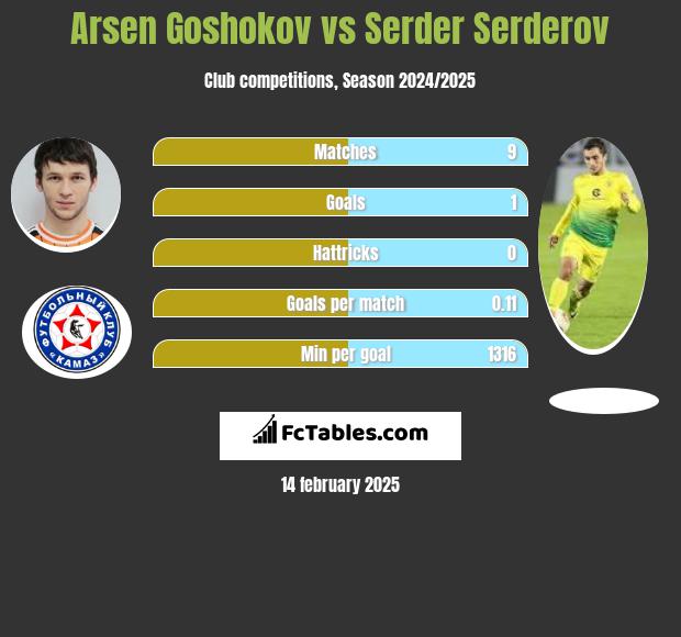 Arsen Goshokov vs Serder Serderov h2h player stats