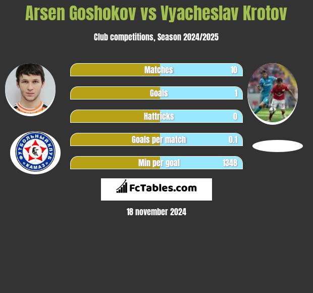 Arsen Goshokov vs Vyacheslav Krotov h2h player stats