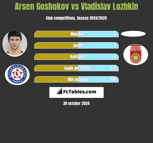 Arsen Goshokov vs Vladislav Lozhkin h2h player stats