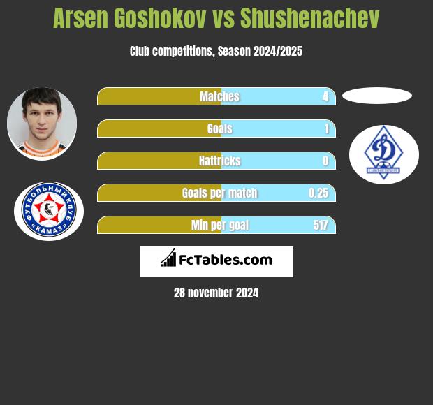 Arsen Goshokov vs Shushenachev h2h player stats