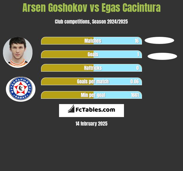 Arsen Goshokov vs Egas Cacintura h2h player stats