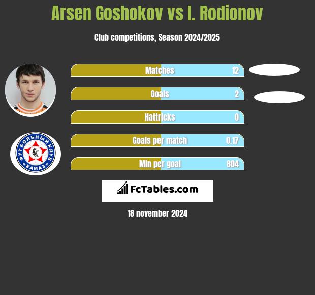 Arsen Goshokov vs I. Rodionov h2h player stats