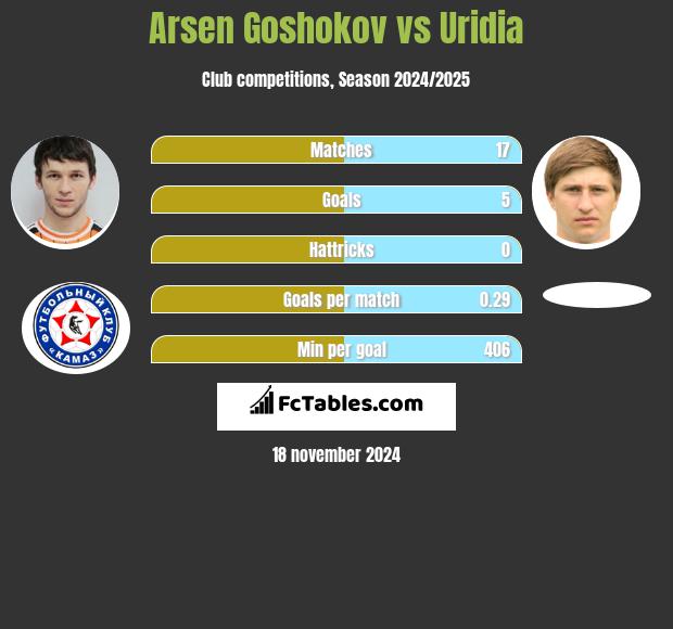 Arsen Goshokov vs Uridia h2h player stats