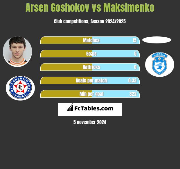 Arsen Goshokov vs Maksimenko h2h player stats