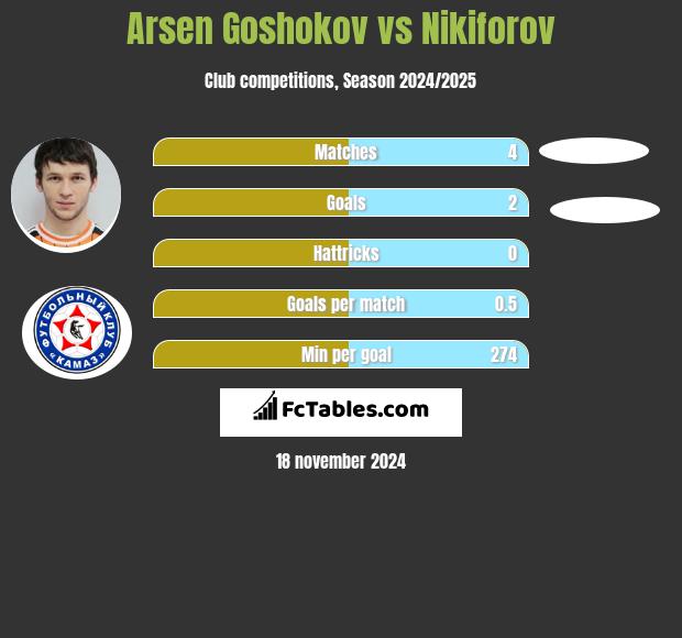 Arsen Goshokov vs Nikiforov h2h player stats