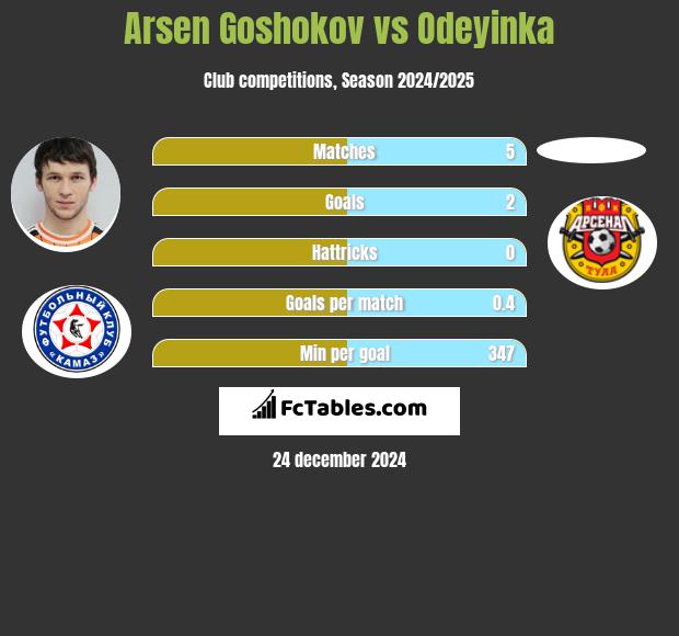 Arsen Goshokov vs Odeyinka h2h player stats