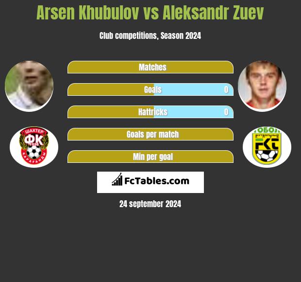 Arsen Khubulov vs Aleksandr Zuev h2h player stats