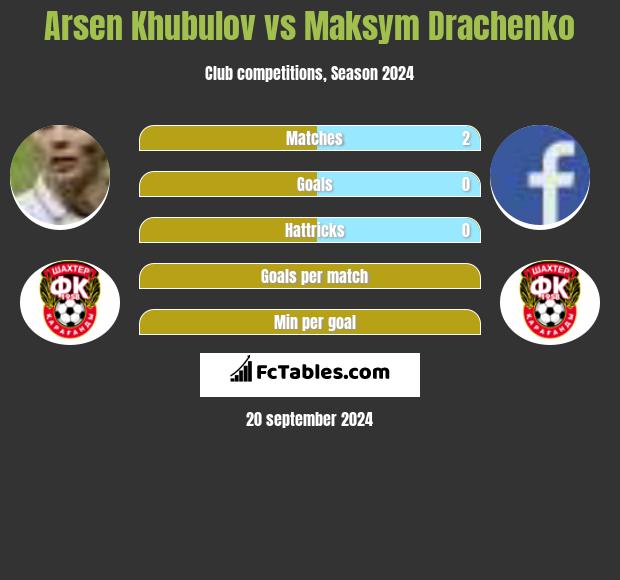 Arsen Khubulov vs Maksym Drachenko h2h player stats