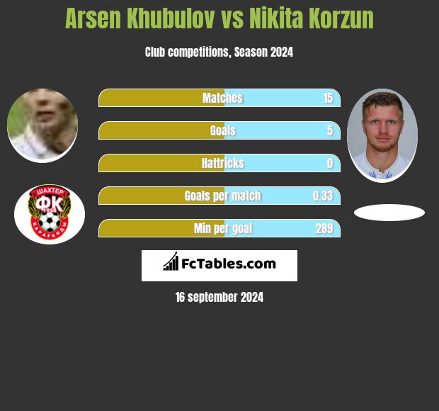 Arsen Khubulov vs Nikita Korzun h2h player stats