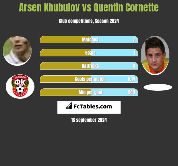 Arsen Khubulov vs Quentin Cornette h2h player stats