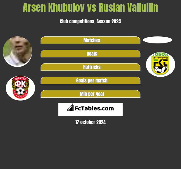 Arsen Khubulov vs Ruslan Valiullin h2h player stats