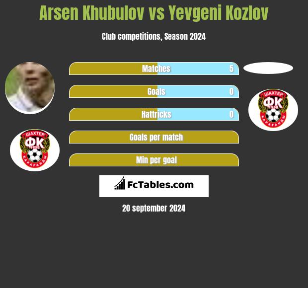 Arsen Khubulov vs Yevgeni Kozlov h2h player stats