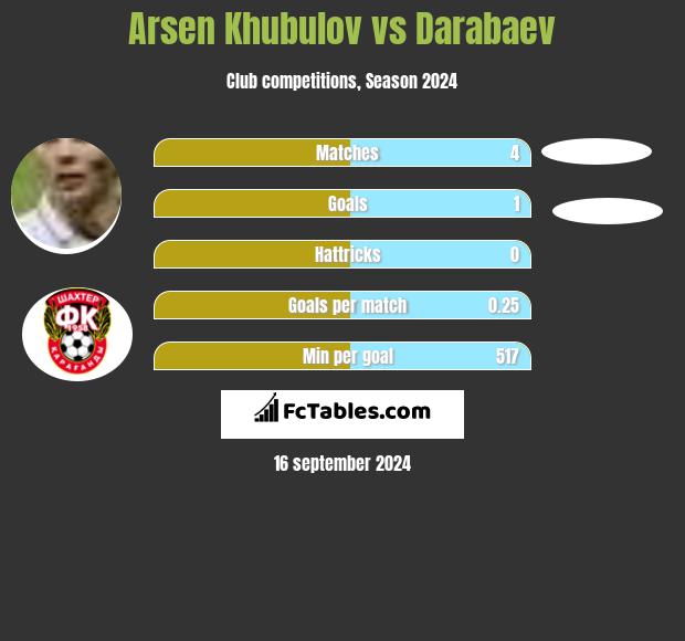 Arsen Khubulov vs Darabaev h2h player stats