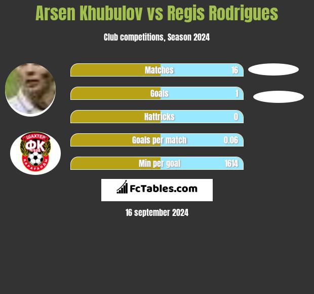 Arsen Khubulov vs Regis Rodrigues h2h player stats