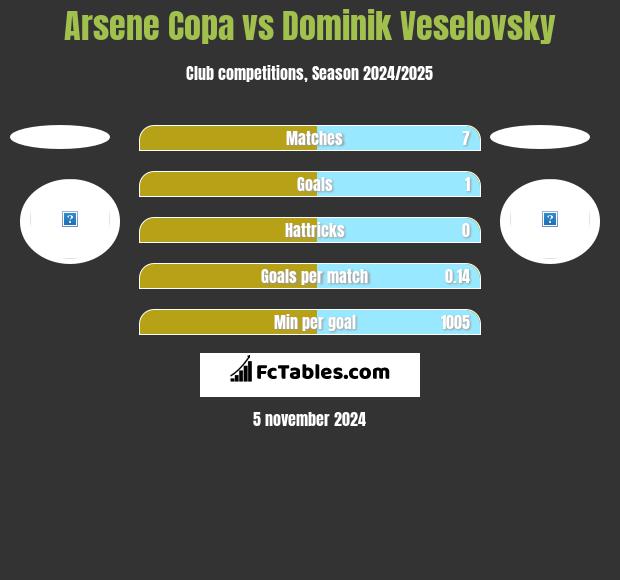 Arsene Copa vs Dominik Veselovsky h2h player stats