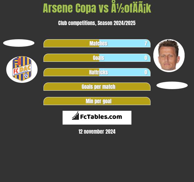 Arsene Copa vs Å½ofÄÃ¡k h2h player stats