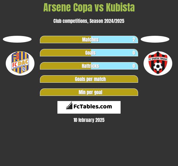 Arsene Copa vs Kubista h2h player stats